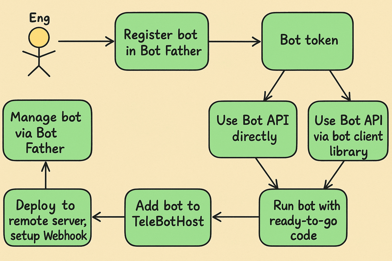 Telegram Features